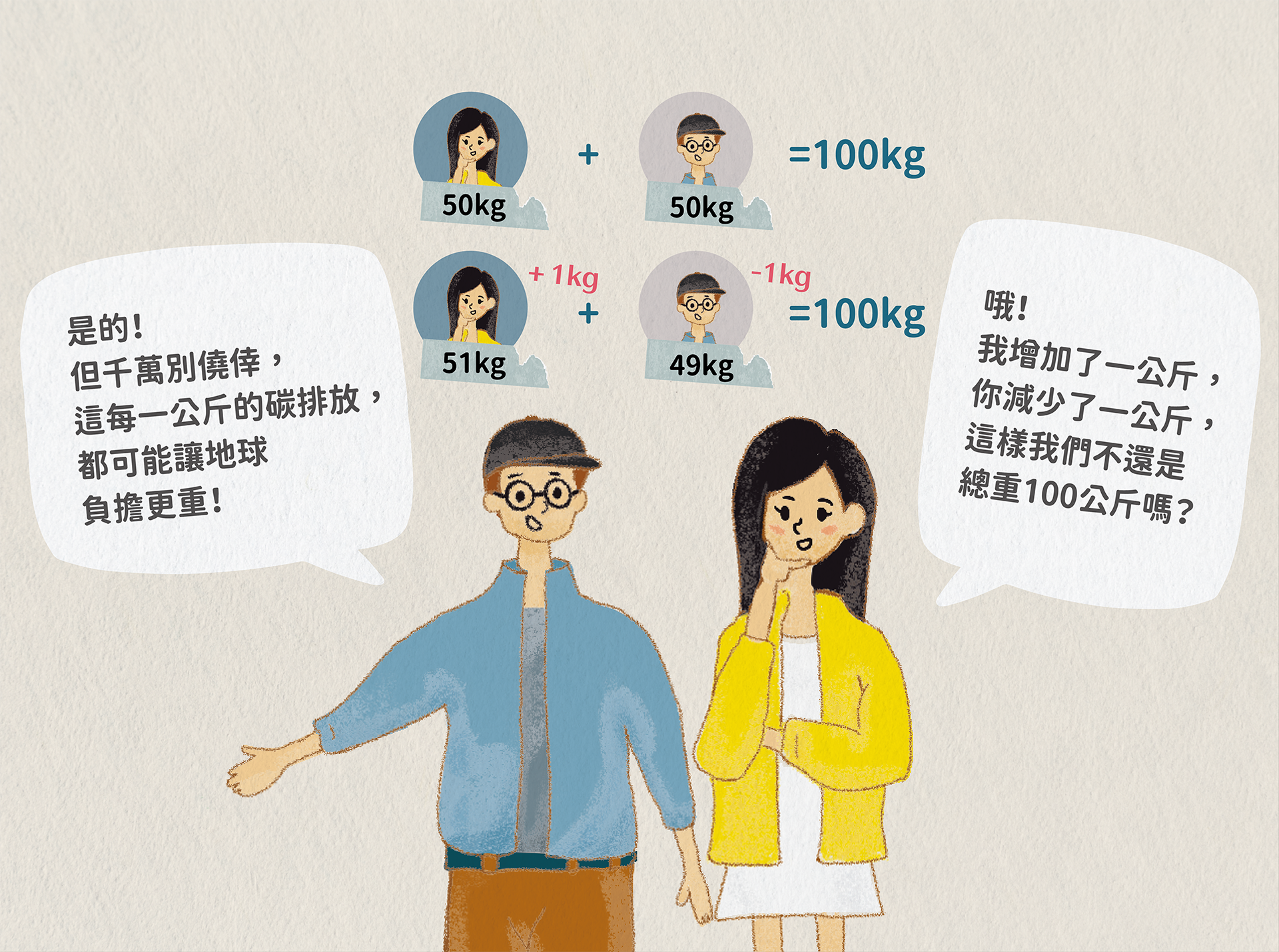 每一公斤的碳排放