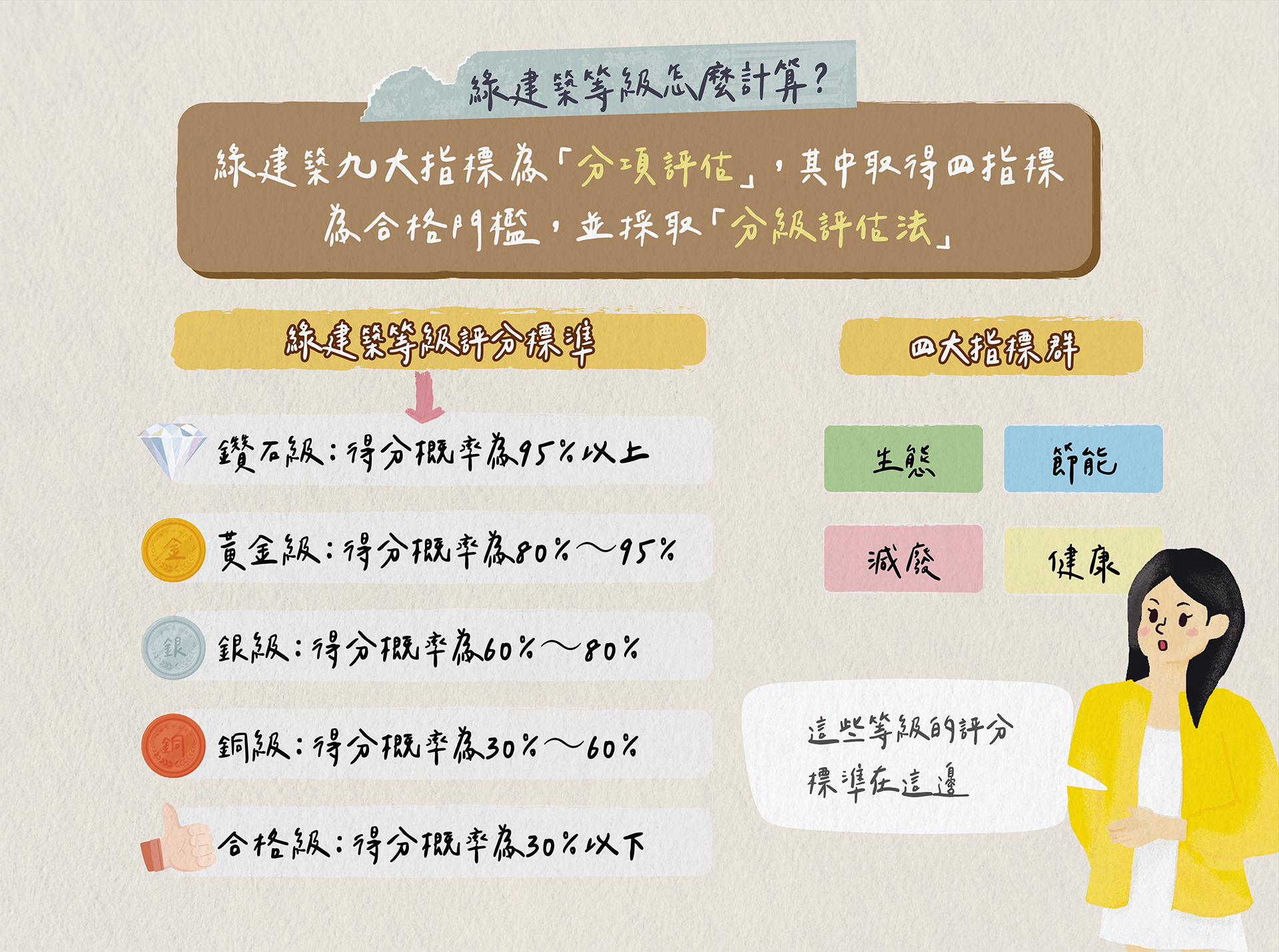 綠建築等級怎麼計算?