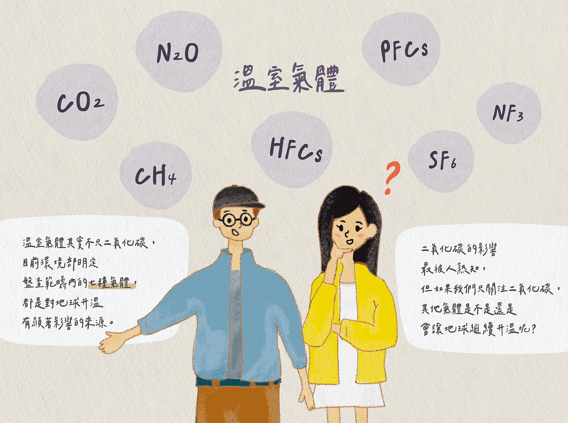溫室氣體其實不只二氧化碳