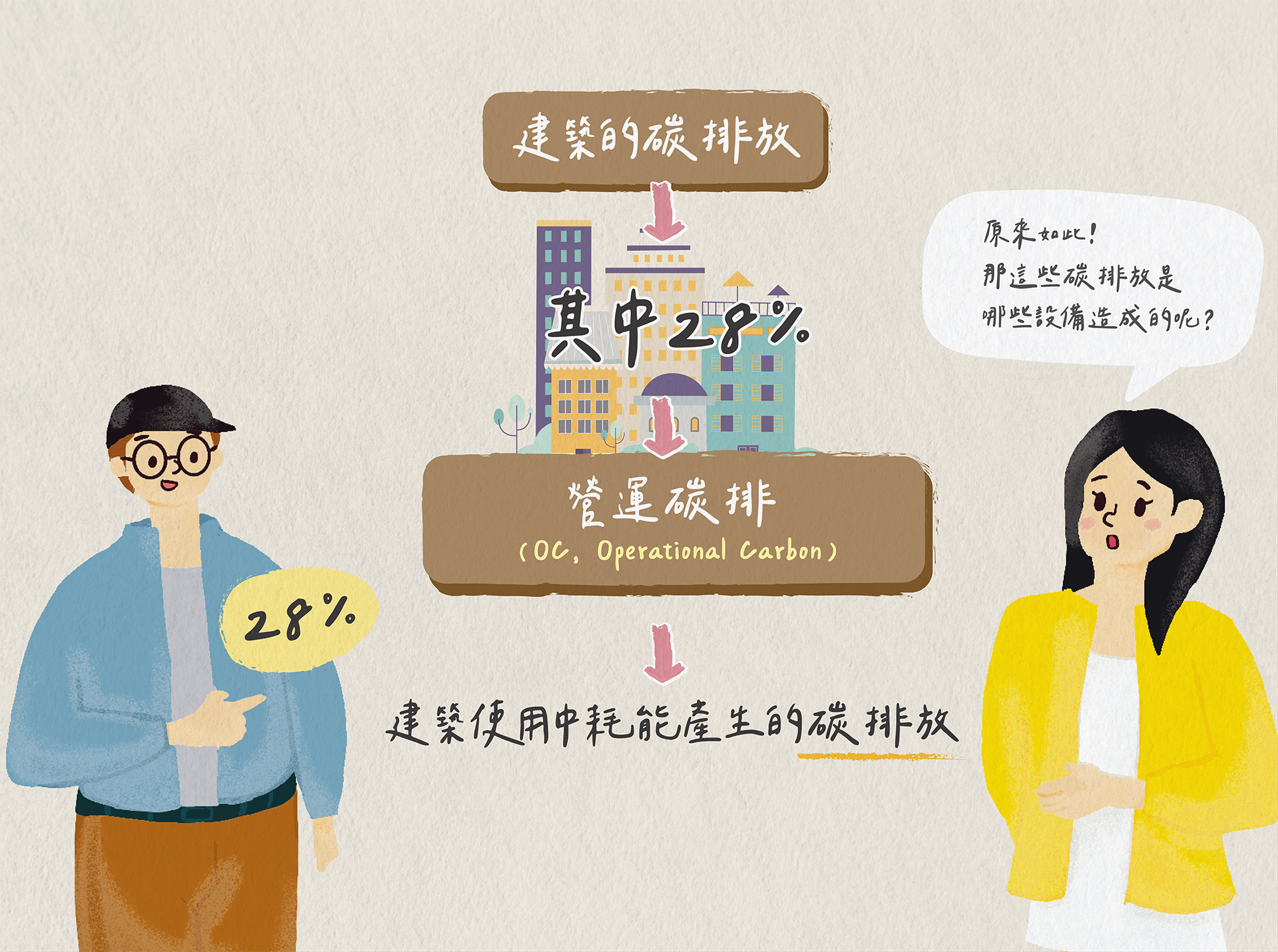 建築的碳排放